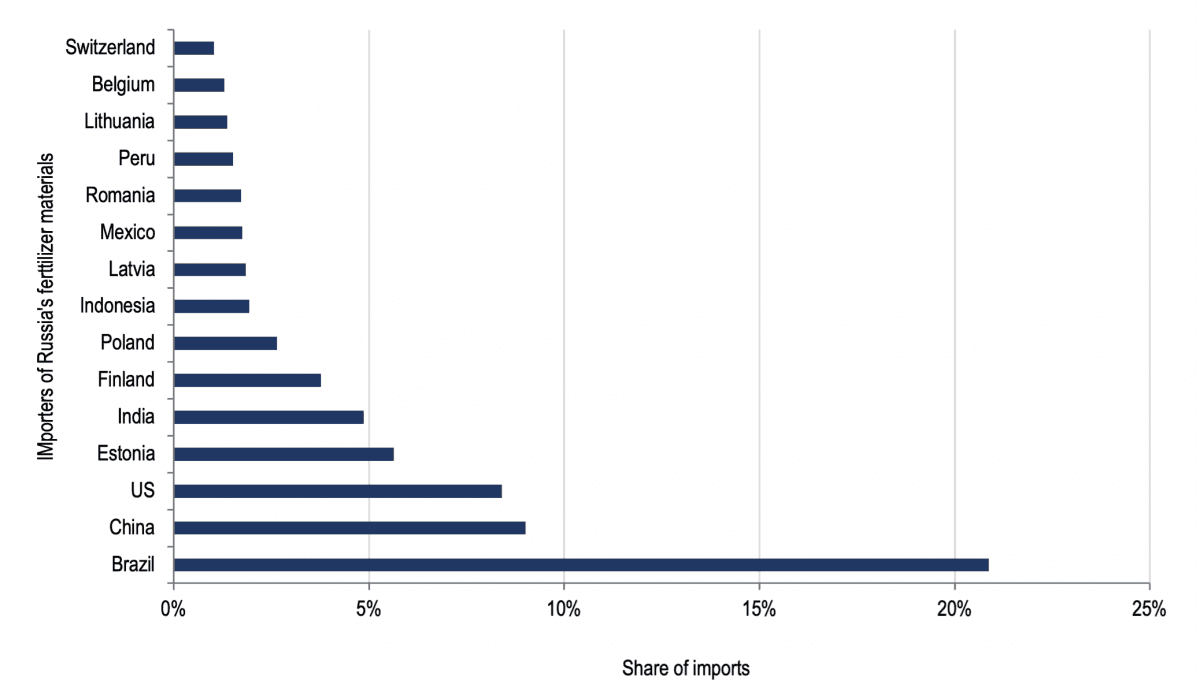 Figure 2: Russia's top fertilizer materials markets by share between 2016 to 2020 (value)
